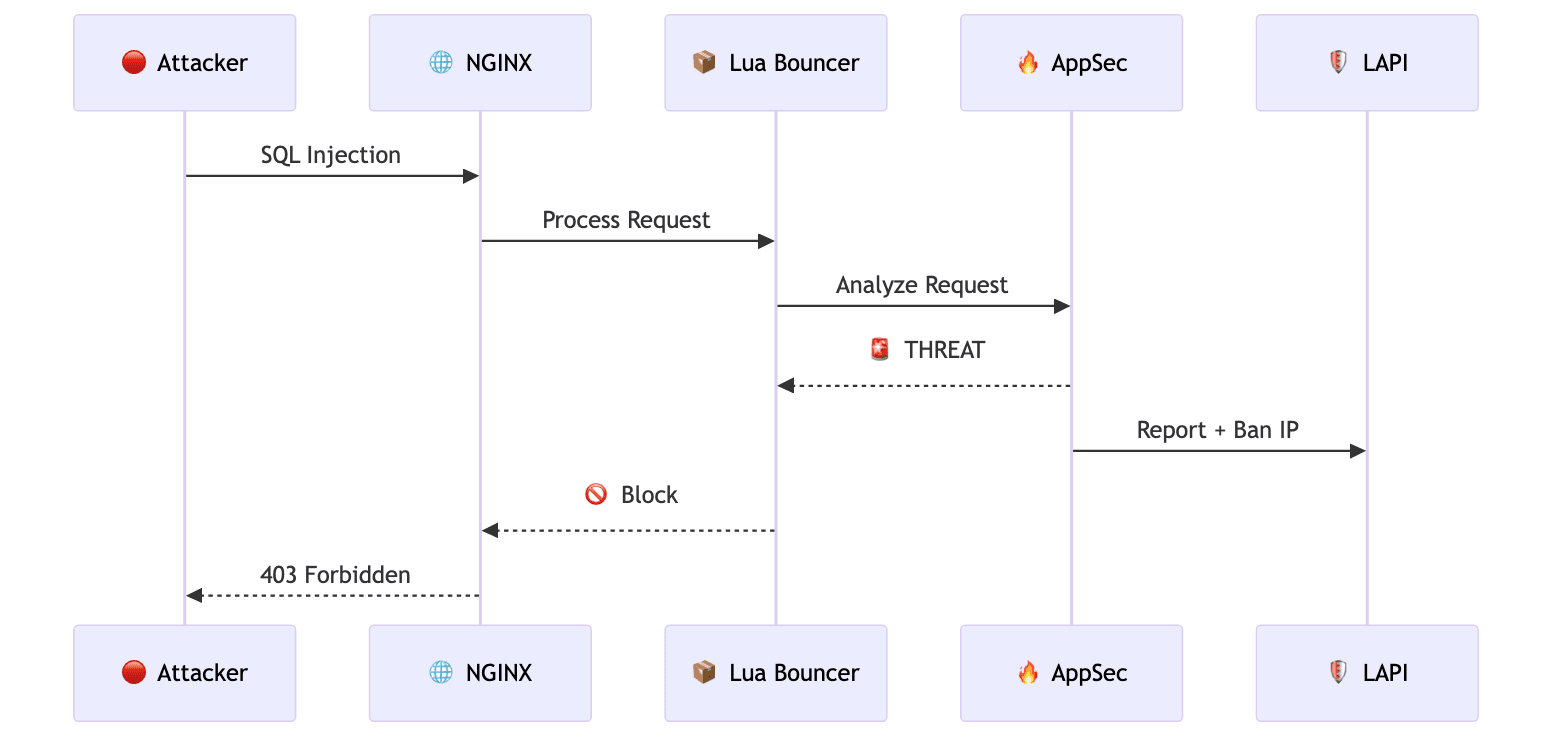 Blocked Attack Flow
