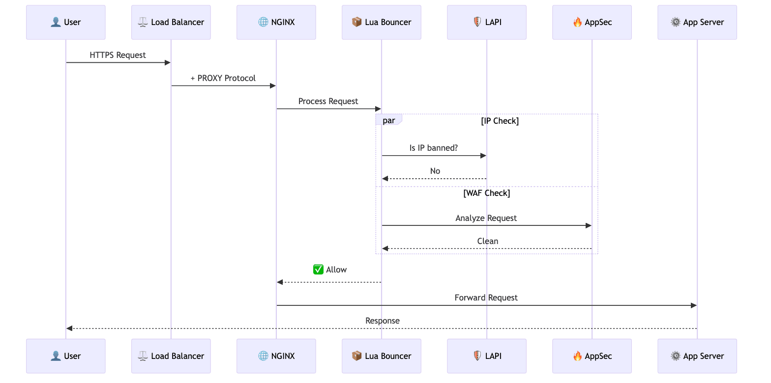 Normal Request Flow